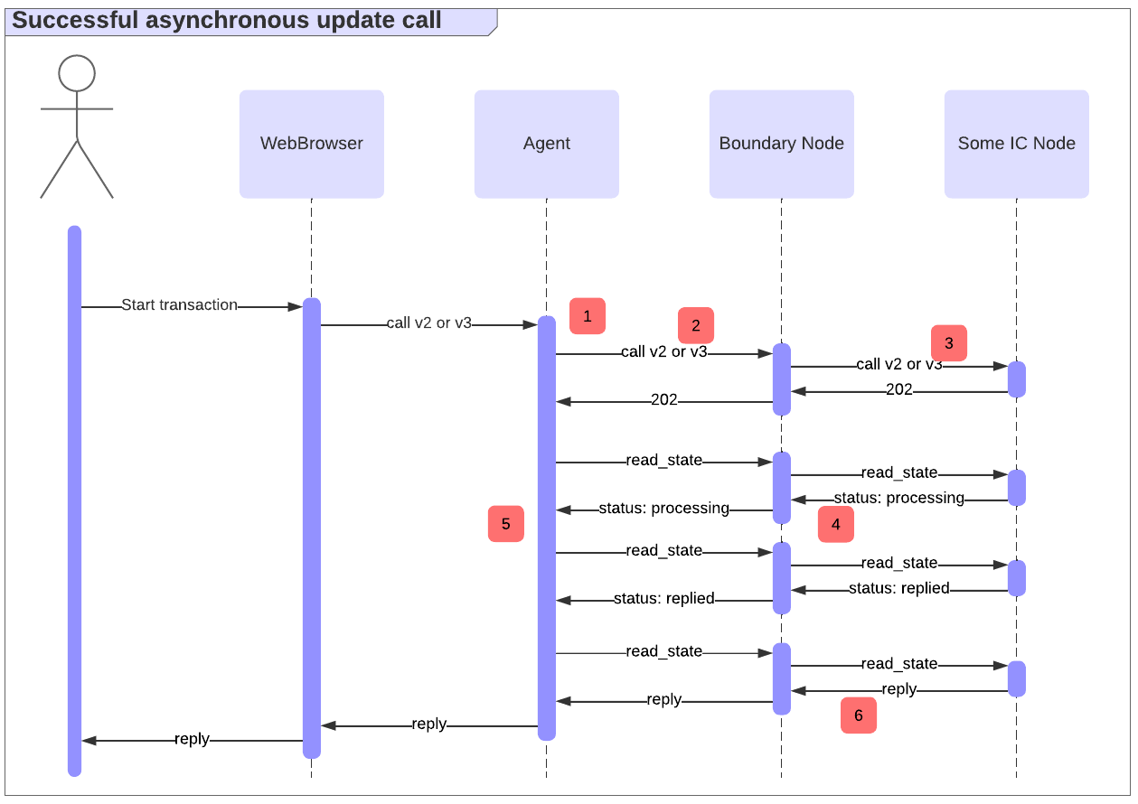 Ingress async calls